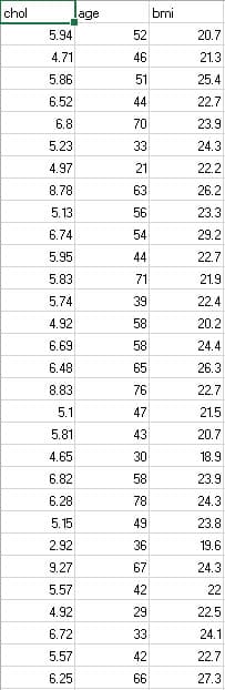 The table presents data on cholesterol levels (chol), age, and body mass index (BMI) for various individuals. The data columns are organized as follows:

- **chol (Cholesterol Levels)**: Indicates the cholesterol level in mmol/L. Values range from 4.46 to 9.27.

- **age**: Represents the age of the individuals. Ages range from 30 to 76 years.

- **bmi (Body Mass Index)**: Shows the BMI values for the individuals, ranging from 18.9 to 29.2.

**Data Entries**:

1. Chol: 5.94, Age: 52, BMI: 20.7
2. Chol: 4.71, Age: 46, BMI: 21.3
3. Chol: 5.86, Age: 51, BMI: 25.4
4. Chol: 6.52, Age: 44, BMI: 22.7
5. Chol: 6.8, Age: 70, BMI: 23.9
6. Chol: 5.23, Age: 33, BMI: 24.3
7. Chol: 4.97, Age: 21, BMI: 22.2
8. Chol: 8.78, Age: 63, BMI: 26.2
9. Chol: 6.35, Age: 56, BMI: 23.0
10. Chol: 5.13, Age: 51, BMI: 23.3
11. Chol: 6.74, Age: 54, BMI: 29.2
12. Chol: 5.86, Age: 44, BMI: 22.7
13. Chol: 5.83, Age: 71, BMI: 21.9
14. Chol: 5.74, Age: 39, BMI: 22.4
15. Chol: 8.83, Age: 58, BMI: 26.3
16. Chol: 4.92, Age: 50, BMI: 20.2
17. Chol: 5.11, Age: 47, BMI: 21.5
18. Chol: 5.81, Age: 43, BMI: 20.7
19. Chol