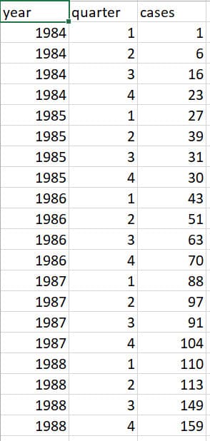 year
|quarter
cases
1984
1
1
1984
2
1984
3
16
1984
4
23
1985
1
27
1985
2
39
1985
31
1985
4
30
1986
1
43
1986
2
51
1986
3
63
1986
4
70
1987
1
88
1987
2
97
1987
3
91
1987
4
104
1988
1
110
1988
2
113
1988
149
1988
4
159
