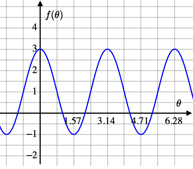 f(0)
4
3
2
1.57
3.14
4.71/
6.28
-1
-2
