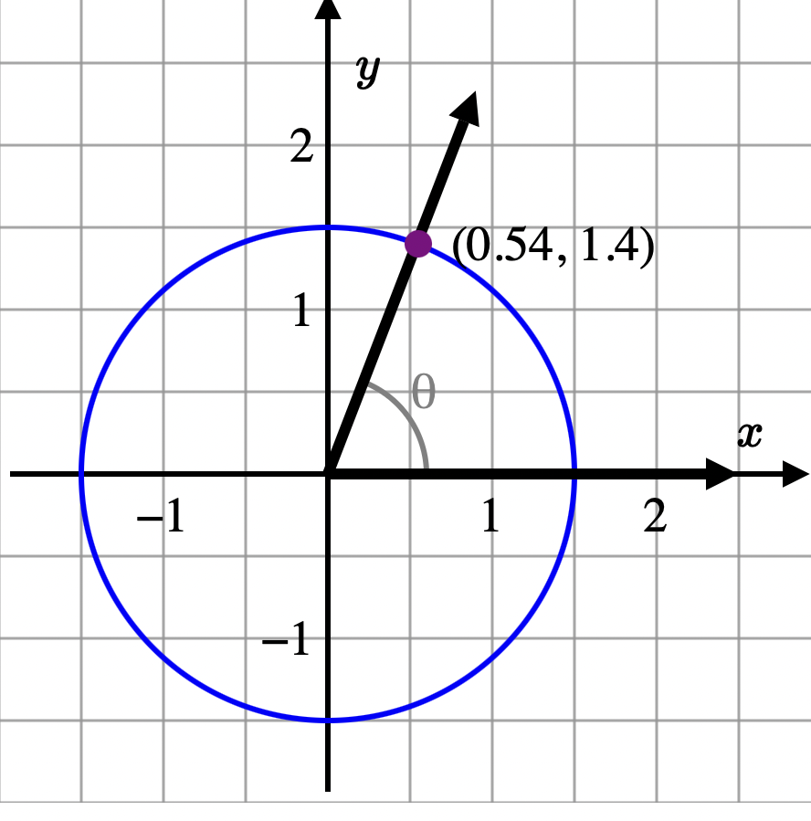 2
(0.54, 1.4)
-1
-1
