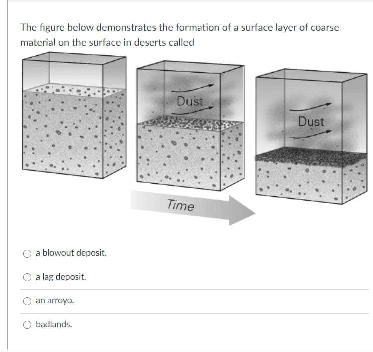 The figure below demonstrates the formation of a surface layer of coarse
material on the surface in deserts called
Dust
Dust
Time
a blowout deposit.
O a lag deposit.
an arroyo.
O badlands.
