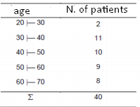 N. of patients
age
20 - 30
2
30 -40
11
40 - 50
10
50 -60
9
60 - 70
8
Σ
40
