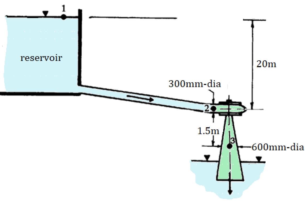 reservoir
20m
300mm-dia
1.5m
-600mm-dia
