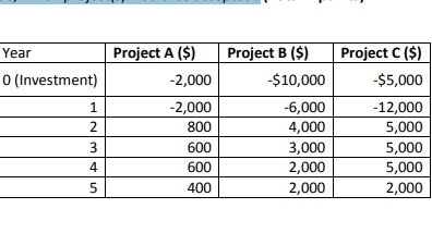 Project A ($)
Project B ($)
Project C ($)
Year
O (Investment)
-2,000
-$10,000
-$5,000
-2,000
-6,000
4,000
3,000
2,000
2,000
1
-12,000
800
5,000
5,000
3
600
600
5,000
2,000
5
400
