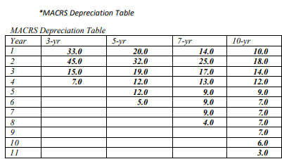 *MACRS Depreciation Table
MACRS Depreciation Table
3-yr
Year
5-yr
7-yr
10-yr
33.0
20.0
14.0
10.0
2
45.0
32.0
25.0
18.0
3
15.0
19.0
17.0
14.0
4
7.0
12.0
13.0
12.0
5
12.0
9.0
9.0
5.0
9.0
7.0
7
9.0
7.0
8
4.0
7.0
9
7.0
10
6.0
11
3.0
