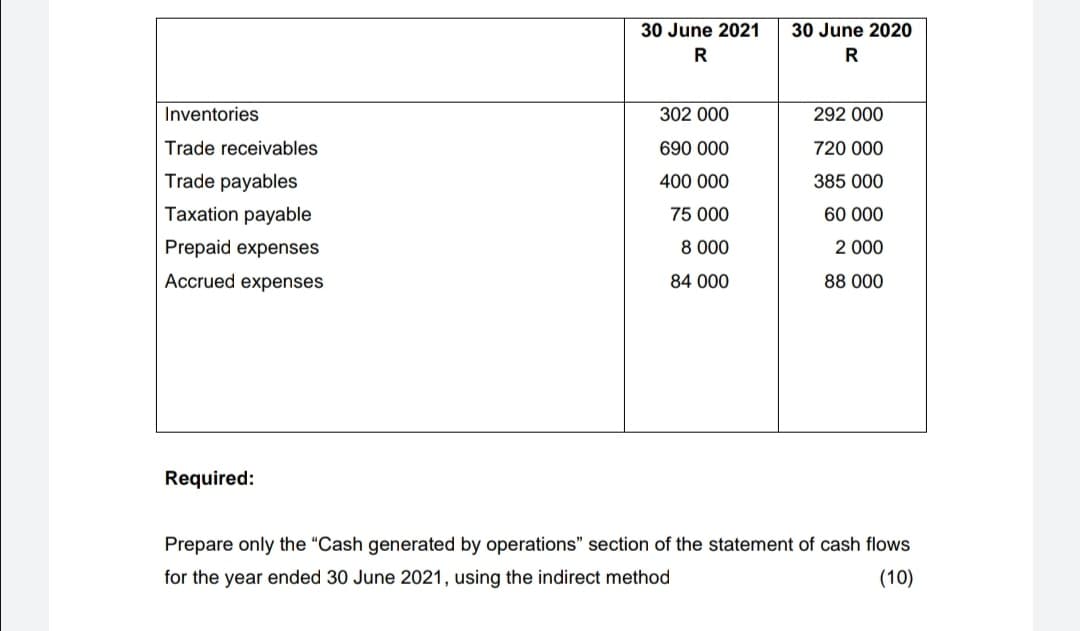 30 June 2021
30 June 2020
R
R
Inventories
302 000
292 000
Trade receivables
690 000
720 000
Trade payables
400 000
385 000
Taxation payable
75 000
60 000
Prepaid expenses
8 000
2 000
Accrued expenses
84 000
88 000
Required:
Prepare only the "Cash generated by operations" section of the statement of cash flows
for the year ended 30 June 2021, using the indirect method
(10)
