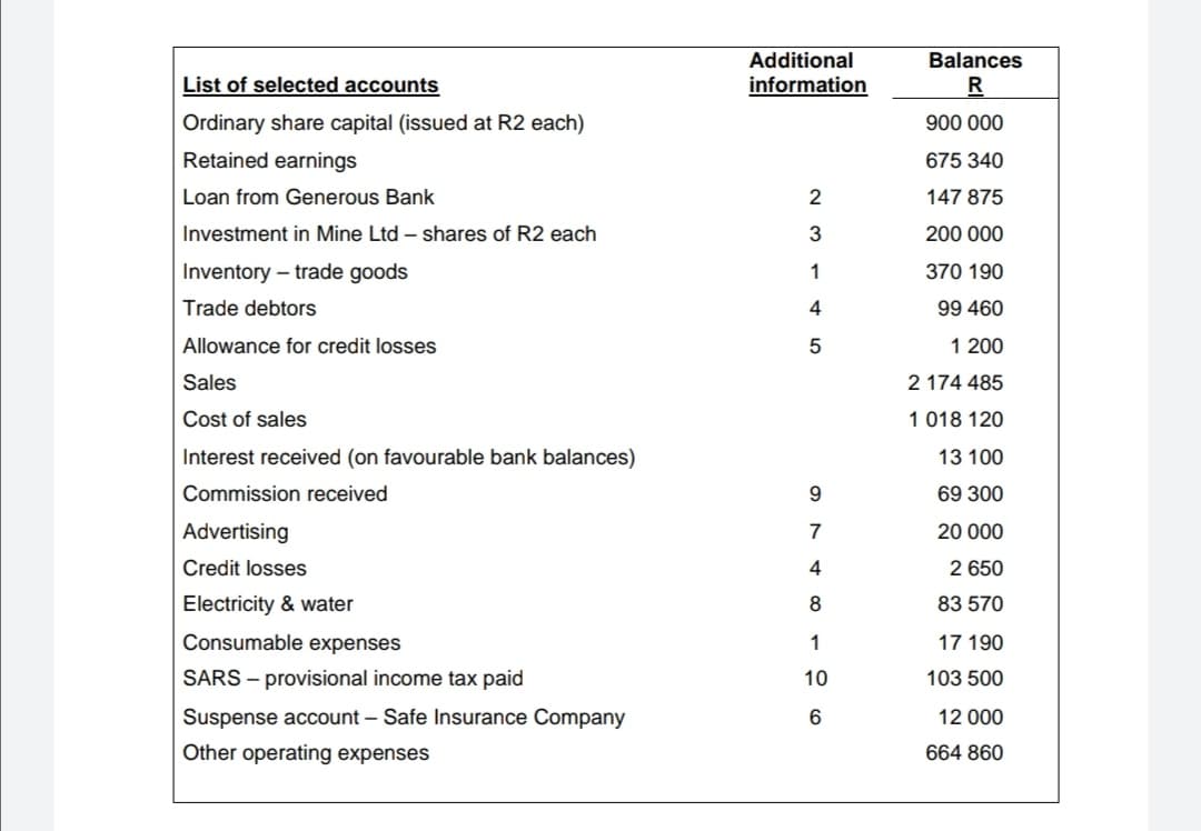 Additional
Balances
List of selected accounts
information
Ordinary share capital (issued at R2 each)
900 000
Retained earnings
675 340
Loan from Generous Bank
2
147 875
Investment in Mine Ltd – shares of R2 each
3
200 000
Inventory – trade goods
1
370 190
Trade debtors
4
99 460
Allowance for credit losses
5
1 200
Sales
2 174 485
Cost of sales
1 018 120
Interest received (on favourable bank balances)
13 100
Commission received
69 300
Advertising
7
20 000
Credit losses
4
2 650
Electricity & water
8
83 570
Consumable expenses
1
17 190
SARS – provisional income tax paid
10
103 500
Suspense account – Safe Insurance Company
6
12 000
Other operating expenses
664 860
