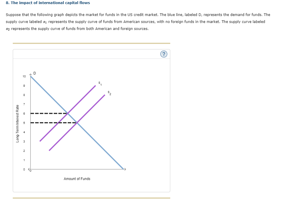 8. The impact of international capital flows
Suppose that the following graph depicts the market for funds in the US credit market. The blue line, labeled D, represents the demand for funds. The
supply curve labeled s₁ represents the supply curve of funds from American sources, with no foreign funds in the market. The supply curve labeled
$2 represents the supply curve of funds from both American and foreign sources.
Long-Term Interest Rate
10
9
D
Amount of Funds
$₁
$₂
(?