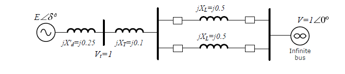 jXi=j0.5
EZ8°
V=1Z0°
jXi=j0.5
jX'=j0.25
jX-j0.1
V;=1
Infinite
bus
