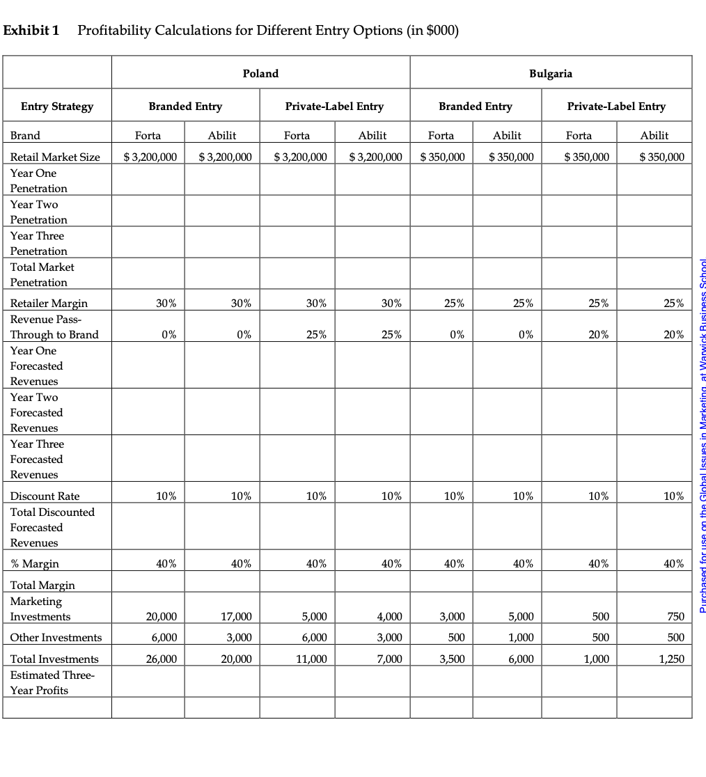 Exhibit 1 Profitability Calculations for Different Entry Options (in $000)
Entry Strategy
Brand
Forta
Retail Market Size $ 3,200,000
Year One
Penetration
Year Two
Penetration
Year Three
Penetration
Total Market
Penetration
Retailer Margin
Revenue Pass-
Through to Brand
Year One
Forecasted
Revenues
Year Two
Forecasted
Revenues
Year Three
Forecasted
Revenues
Discount Rate
Total Discounted
Forecasted
Revenues
% Margin
Total Margin
Marketing
Investments
Branded Entry
Other Investments
Total Investments
Estimated Three-
Year Profits
30%
0%
10%
40%
20,000
6,000
26,000
Poland
Abilit
$3,200,000
30%
0%
10%
40%
17,000
3,000
20,000
Private-Label Entry
Forta
Abilit
$3,200,000 $3,200,000
30%
25%
10%
40%
5,000
6,000
11,000
30%
25%
10%
40%
4,000
3,000
7,000
Branded Entry
Forta
$ 350,000
25%
0%
10%
40%
3,000
500
3,500
Bulgaria
Abilit
$ 350,000
25%
0%
10%
40%
5,000
1,000
6,000
Private-Label Entry
Forta
$ 350,000
25%
20%
10%
40%
500
500
1,000
Abilit
$ 350,000
25%
20%
10%
40%
750
500
1,250
Purchased for use on the Global Issues in Marketing at Warwick Business School