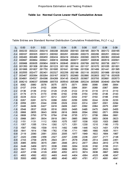 Proportions Estimation and Testing Problem
Table 1a: Normal Curve Lower-Half Cumulative Areas
Zo
Table Entries are Standard Normal Distribution Cumulative Probabilities, Pr{Z <zo]
Zo 0.00 0.01 0.02 0.03 0.04 0.05 0.06 0.07 0.06 0.09
-3.5 000233 000224 000216 000208 .000200000193 000185 .000178 .000172 000165
-3.4 000337 .000325 000313 000302 .000291 000280 000270 .000260 000251 000242
-3.3 000483 .000466 000450 000434 .000419 000404 000390 .000376 .000362 000349
-3.2 .000687 .000664 000641 000619 000598 000577 000557 000538 .000519 000501
-3.1 .000968 .000935 000904 000874 000845 .000816 000789 .000762 .000736 000711
-3.0 .001350 .001306 .001264 001223 .001183 .001144 001107 .001070 .001035 .001001
-2.9 001866 .001807 .001750 001695 .001641 .001589 001538 .001489 .001441 001395
-2.8 .002555 .002477 .002401 002327 .002256 002186 002118 .002052 .001988 001926
-2.7 003467 .003364 003264 003167 .003072 002980 002890 .002803 .002718 002635
-26 004661 004527 004396 004269 .004145 004025 003907 003793 .003681 003573
-2.5 006210.006037 .005868 005703 .005543 .005386 005234 005085 004940 004799
-2.4 0062 0080 .0078 .0075 .0073 .0071 .0069
-23 0107 0104 0102 .0099 0096 0094
.0129 0125
0162 0158
0068 0066
.0064
.0091
0089
0067
.0084
-2.2 .0139 0136 0132
0122 .0119 .0116
.0154
-2.1 .0179 0174 0170 .0166
-2.0 .0228 0222
0217
.0212
0207
0202
.0197
-1.9 .0287 0281 0274
0256
.0250
-1.8 .0359 .0351
0322
.0314
-1.7 .0446 .0436 0427
0401 .0392
.0268
0344 .0336
.0418
.0262
.0329
0409
1515
1762
2033
2266
2578
0113
.0150 0146
.0192
0188
-1.6 .0548 .0637
0526 .0516
.0505
0495 .0485
-1.5 .0668
.0618
0606 0594
.0749 0735
.0901 0885 0869 .0853 0638 0823
.1075 1057 1038 .1020 -1003 0965
.1271 .1251 1230 .1210 -1190 -1170
.1492 1469 1446 .1423 1401 1379
1711 1685 .1660
.1736
.1635
1611
.2005
.1977
.1922 .1894
1867
.0655 0643 .0630
-1.4 .0808 .0793 0778 .0764
-1.3 .0968 .0951 0934 0918
-1.2 1151 .1131 1112 1093
-1.1 1357 .1335 1314 1292
-1.0 1587 .1562 1539
-0.9 -1841 .1814 -1788
-0.8 2119 2090 2061
-0.7 2420 2389 2358 2327
-0.6 2743 .2709 2676 2643 .2611
-0.5 3085 .3050 3015 2981
-0.4 3446 .3409 3372 3336
-0.3 3821 .3783 .3745 3707
-0.2 4207 .4168 .4129
4090 4052
-0.1 4602 .4562 .4522 4483 .4443
0.0 5000 .4960 .4920 4880 4840
1949
2236 .2207 2177
.2297
2546 2514 .2483
2946
2912
2877
3264
.3300
3228
.3669 3632 3594
.4013 3974
.0244 0239
.0307 0301
.0384 0375
.4404 4364
.4801
.0475 0465
.0582
0571
0721 .0708
0694
4325
4761 4721
.0110
.0143
.0183
.0233
.0294
0367
0455
0559
0681
2843 2810 2776
.3192 .3156 3121
.3557 3520 3483
3936 .3897 3859
4247
4641
4
.4286
.4681
2148
2451