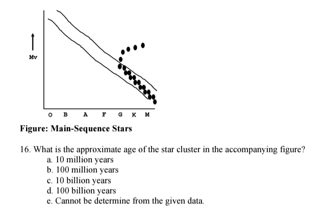 1
Mv
OBA
GK M
Figure: Main-Sequence Stars
16. What is the approximate age of the star cluster in the accompanying figure?
a. 10 million years
b. 100 million years
c. 10 billion years
d. 100 billion years
e. Cannot be determine from the given data.