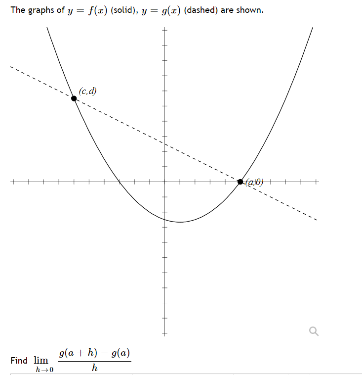 The graphs of y = f(x) (solid), y = g(x) (dashed) are shown.
(c,d)
g(a + h) – g(a)
Find lim
h→0
h
