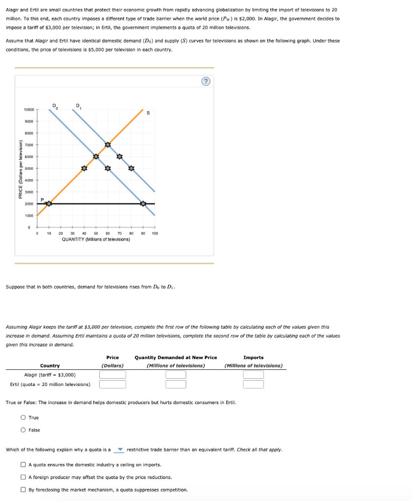 Alagir and Ertil are small countries that protect their economic growth from rapidly advancing globalization by limiting the import of televisions to 20
million. To this end, each country imposes a different type of trade barrier when the world price (Pw) is $2,000. In Alagir, the government decides to
impose a tariff of $3,000 per television; in Ertil, the government implements a quota of 20 million televisions.
Assume that Alagir and Ertil have identical domestic demand (Do) and supply (S) curves for televisions as shown on the following graph. Under these
conditions, the price of televisions is $5,000 per television in each country.
PRICE (Dollars per television.
10000
9000
8000
7000
6000
5000
4000
3000
2000
1000
0
0
P
D₂
D₂
II
O True
O False
☆
Country
Alagir (tariff = $3,000)
Ertil (quota = 20 million televisions)
✰
10 20 30 40 50 60 70 80 90 100
QUANTITY (Millions of televisions)
Suppose that in both countries, demand for televisions rises from Do to D₁.
S
Assuming Alagir keeps the tariff at $3,000 per television, complete the first row of the following table by calculating each of the values given this
increase in demand. Assuming Ertil maintains a quota of 20 million televisions, complete the second row of the table by calculating each of the values
given this increase in demand.
Price
(Dollars)
Which of the following explain why a quota is a
??
Quantity Demanded at New Price
(Millions of televisions)
True or False: The increase in demand helps domestic producers but hurts domestic consumers in Ertil.
Imports
(Millions of televisions)
A quota ensures the domestic industry a ceiling on imports.
A foreign producer may offset the quota by the price reductions.
By foreclosing the market mechanism, a quota suppresses competition.
restrictive trade barrier than an equivalent tariff. Check all that apply.