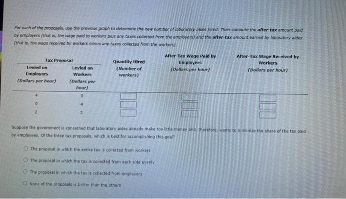 For each of the proposals, use the previous graph to determine the new number of laboratory aides hired. Then compute the after-tax amount paid
by employers (that is, the wage paid to workers plus any taxes collected from the employers) and the after-tax amount earned by laboratory aides
(that is, the wage received by workers minus any taxes collected from the workers).
Tax Proposal
Levied on
Employers
(Dollars per hour)
0
2
Levied on
Workers
(Dollars per
hour)
0
4
2
Quantity Hired
(Number of
workers)
After-Tax Wage Paid by
Employers
(Dollars per hour)
O The proposal in which the entire tax is collected from workers
The proposal in which the tax is collected from each side evenly
The proposal in which the tax is collected from employers
O None of the proposals is better than the others
After-Tax Wage Received by
Workers
(Dollars per hour)
Suppose the government is concerned that laboratory aides already make too little money and, therefore, wants to minimize the share of the tax paid
by employees. Of the three tax proposals, which is best for accomplishing this goal?