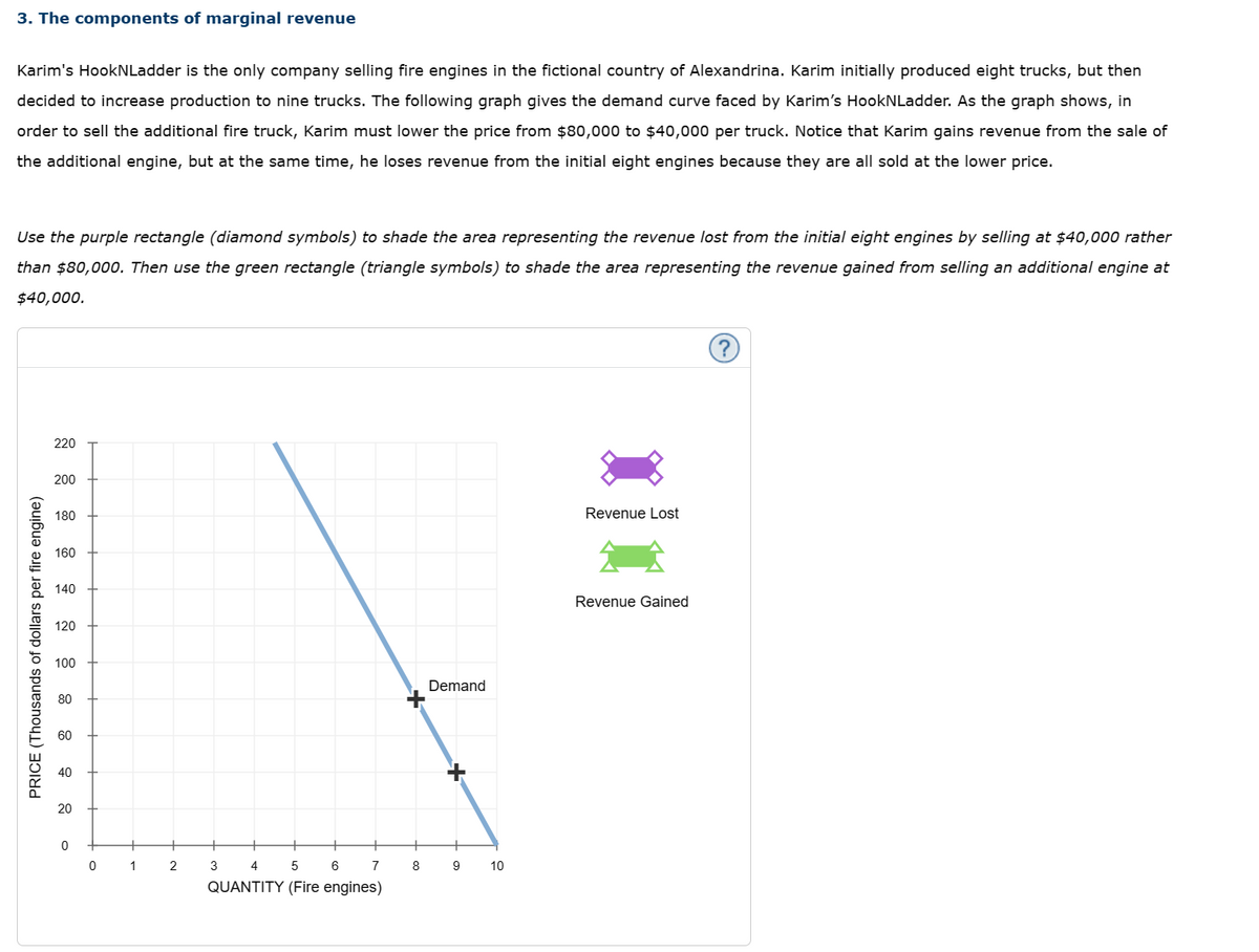 3. The components of marginal revenue
Karim's HookNLadder is the only company selling fire engines in the fictional country of Alexandrina. Karim initially produced eight trucks, but then
decided to increase production to nine trucks. The following graph gives the demand curve faced by Karim's HookNLadder. As the graph shows, in
order to sell the additional fire truck, Karim must lower the price from $80,000 to $40,000 per truck. Notice that Karim gains revenue from the sale of
the additional engine, but at the same time, he loses revenue from the initial eight engines because they are all sold at the lower price.
Use the purple rectangle (diamond symbols) to shade the area representing the revenue lost from the initial eight engines by selling at $40,000 rather
than $80,000. Then use the green rectangle (triangle symbols) to shade the area representing the revenue gained from selling an additional engine at
$40,000.
PRICE (Thousands of dollars per fire engine)
220
200
180
160
140
120
100
80
60
40
20
0
0
+
1
+
2
+
+
4
5
6
7
QUANTITY (Fire engines)
3
8
Demand
9
10
Revenue Lost
Revenue Gained