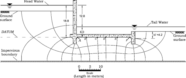 Ground
surface
DATUM
Impervious
boundary
Head Water
T
18.8
CAN
128 CAMERA
12.8
10
5
Scale
(Length in meters)
Tail Water
A/=4.2
XXXXXX
Ground
surface