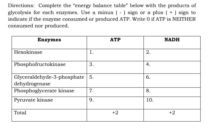 Directions: Complete the "energy balance table" below with the products of
glycolysis for each enzymes. Use a minus ( - ) sign or a plus ( + ) sign to
indicate if the enzyme consumed or produced ATP. Write 0 if ATP is NEITHER
consumed nor produced.
Enzymes
АТР
NADH
Hexokinase
1.
2.
Phosphofructokinase
3.
4.
Glyceraldehyde-3-phosphate | 5.
dehydrogenase
Phosphoglycerate kinase
6.
7.
8.
Pyruvate kinase
9.
10.
Total
+2
+2
