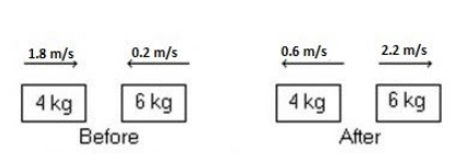 1.8 m/s
0.2 m/s
0.6 m/s
2.2 m/s
4 kg
6 kg
4 kg
6 kg
Before
After
