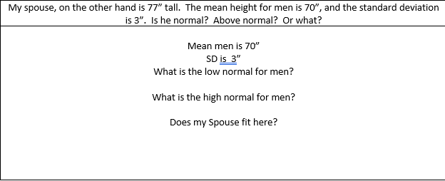 My spouse, on the other hand is 77" tall. The mean height for men is 70", and the standard deviation
is 3". Is he normal? Above normal? Or what?
Mean men is 70"
SD is 3"
What is the low normal for men?
What is the high normal for men?
Does my Spouse fit here?
