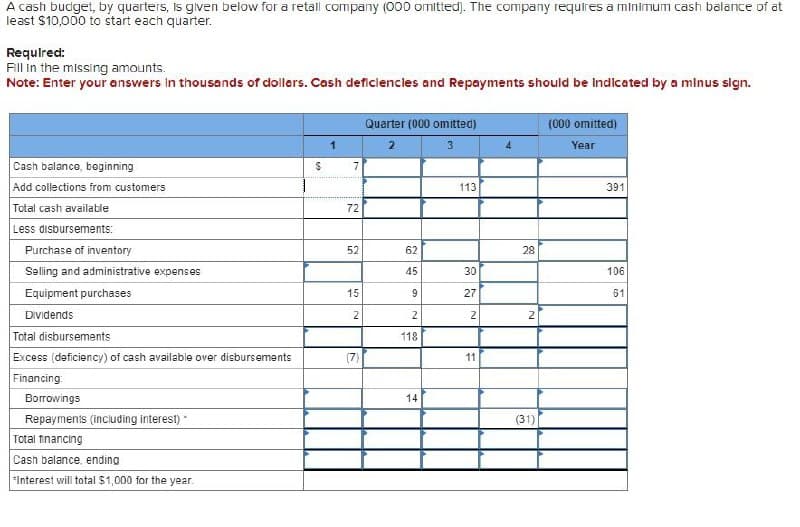 A cash budget, by quarters, is given below for a retail company (000 omitted). The company requires a minimum cash balance of at
least $10,000 to start each quarter.
Required:
Fill in the missing amounts.
Note: Enter your answers in thousands of dollers. Cash deficiencies and Repayments should be indicated by a minus sign.
Quarter (000 omitted)
(000 omitted)
1
2
3
4
Year
Cash balance, beginning
$
7
Add collections from customers
113
391
Total cash available
72
Less disbursements:
Purchase of inventory
52
62
28
Selling and administrative expenses
45
30
106
Equipment purchases
15
9
27
61
Dividends
2
2
2
2
Total disbursements
118
Excess (deficiency) of cash available over disbursements
(7)
11
Financing:
Borrowings
Repayments (including interest)*
Total financing
Cash balance, ending
Interest will total $1,000 for the year.
14
(31)