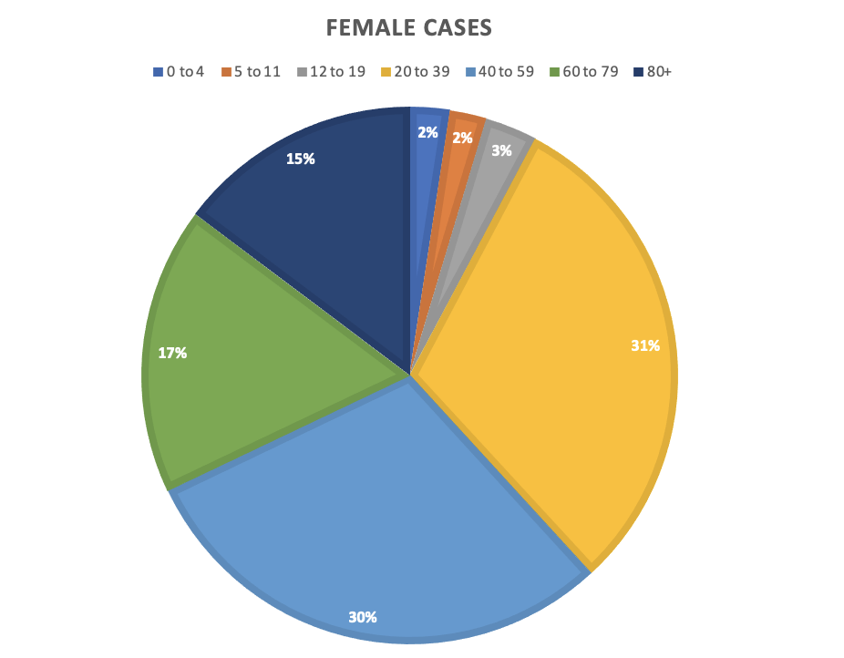 FEMALE CASES
■0 to 45 to 1112 to 1920 to 39 40 to 59 60 to 79 80+
2% 2%
3%
15%
31%
17%
30%