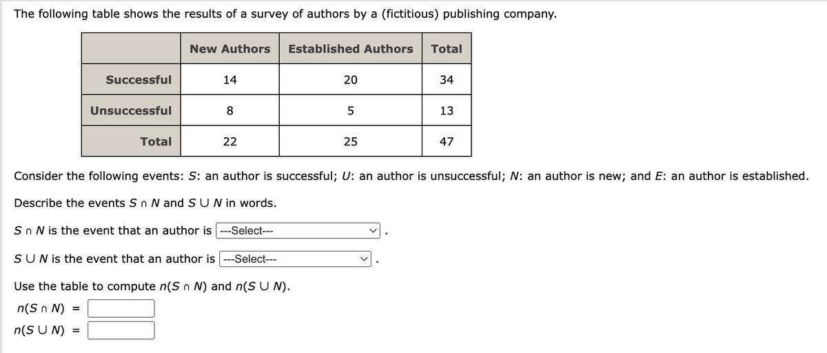 The following table shows the results of a survey of authors by a (fictitious) publishing company.
Successful
Unsuccessful
Total
New Authors Established Authors Total
=
14
8
22
S n N is the event that an author is ---Select---
SUN is the event that an author is ---Select---
Use the table to compute n(S n N) and n(S U N).
n(S n N) =
n(SUN)
20
5
25
Consider the following events: S: an author is successful; U: an author is unsuccessful; N: an author is new; and E: an author is established.
Describe the events S n N and S U N in words.
34
13
47