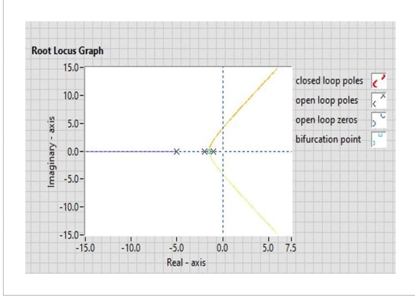 Root Locus Graph
15.0-
Imaginary - axis
10.0-
5.0-
0.0-
-5.0-
-10.0-
-15.0-
-15.0
-10.0
**
-5.0
Real-axis
0.0
closed loop poles
open loop poles
open loop zeros
bifurcation point
5.0 7.5
NELL
X