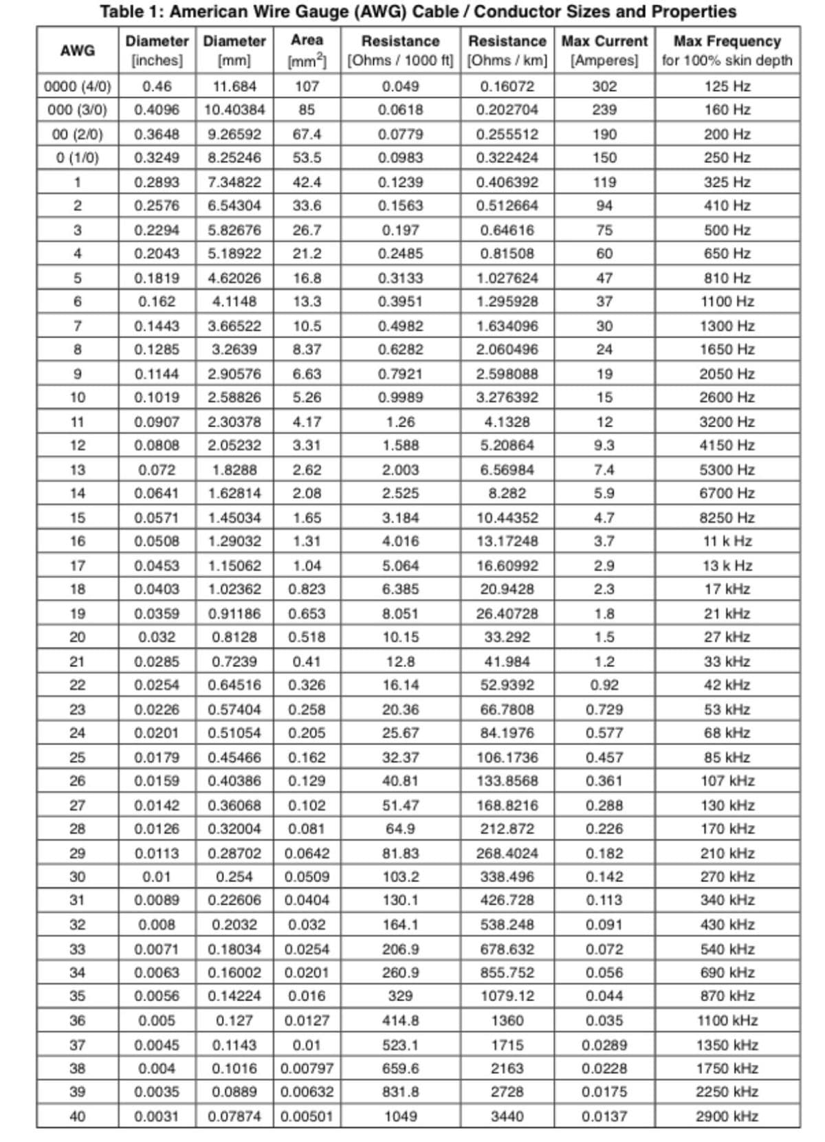 AWG
0000 (4/0)
000 (3/0)
00 (2/0)
0 (1/0)
1
2
3
4
5
6
7
8
9
10
11
12
13
14
15
16
17
18
19
20
21
22
23
24
Table 1: American Wire Gauge (AWG) Cable / Conductor Sizes and Properties
Diameter Diameter
[inches] [mm]
Area Resistance Resistance Max Current
[mm²] [Ohms / 1000 ft] [Ohms / km] [Amperes]
Max Frequency
for 100% skin depth
0.46
11.684
107
0.049
0.16072
302
125 Hz
0.4096
10.40384
85
0.0618
0.202704
239
160 Hz
9.26592
67.4
200 Hz
8.25246
53.5
250 Hz
0.2893
7.34822
42.4
325 Hz
0.2576 6.54304
33.6
410 Hz
0.2294 5.82676 26.7
500 Hz
0.2043
5.18922 21.2
650 Hz
16.8
13.3
25
26
27
28
29
30
31
32
33
34
35
36
37
38
39
40
0.3648
0.3249
0.1819
0.162
0.1443
3.66522
0.1285
3.2639
0.1144
2.90576
6.63
0.1019
2.58826
5.26
0.0907 2.30378 4.17
0.0808
2.05232
3.31
2.62
2.08
1.45034 1.65
1.29032
1.31
4.62026
4.1148
0.072
1.8288
0.0641 1.62814
0.0571
0.0508
0.0226
0.0201
10.5
8.37
0.0453
1.15062
1.04
0.0403
1.02362 0.823
0.0359
0.91186 0.653
0.032
0.8128
0.518
0.0285
0.7239
0.41
0.0254 0.64516 0.326
0.57404 0.258
0.51054 0.205
0.0179 0.45466 0.162
0.0159 0.40386 0.129
0.0142 0.36068 0.102
0.0126 0.32004 0.081
0.28702 0.0642
0.254
0.0113
0.01
0.0509
0.0089
0.22606 0.0404
0.008
0.2032
0.032
0.0071
0.18034 0.0254
0.0063 0.16002
0.0201
0.0056
0.14224
0.016
0.0127
0.1143 0.01
0.0045
0.004 0.1016 0.00797
0.0035 0.0889 0.00632
0.0031 0.07874 0.00501
0.005 0.127
0.0779
0.0983
0.1239
0.1563
0.197
0.2485
0.3133
0.3951
0.4982
0.6282
0.7921
0.9989
1.26
1.588
2.003
2.525
3.184
4.016
5.064
6.385
8.051
10.15
12.8
16.14
20.36
25.67
32.37
40.81
51.47
64.9
81.83
103.2
130.1
164.1
206.9
260.9
329
414.8
523.1
659.6
831.8
1049
0.255512
0.322424
0.406392
0.512664
0.64616
0.81508
1.027624
1.295928
1.634096
2.060496
2.598088
3.276392
4.1328
5.20864
6.56984
8.282
10.44352
13.17248
16.60992
20.9428
26.40728
33.292
41.984
52.9392
66.7808
84.1976
106.1736
133.8568
168.8216
212.872
268.4024
338.496
426.728
538.248
678.632
855.752
1079.12
1360
1715
2163
2728
3440
190
150
119
94
75
60
47
37
30
24
19
15
12
9.3
7.4
5.9
4.7
3.7
2.9
2.3
1.8
1.5
1.2
0.92
0.729
0.577
0.457
0.361
0.288
0.226
0.182
0.142
0.113
0.091
0.072
0.056
0.044
0.035
0.0289
0.0228
0.0175
0.0137
810 Hz
1100 Hz
1300 Hz
1650 Hz
2050 Hz
2600 Hz
3200 Hz
4150 Hz
5300 Hz
6700 Hz
8250 Hz
11 kHz
13 kHz
17 kHz
21 kHz
27 kHz
33 kHz
42 kHz
53 kHz
68 kHz
85 kHz
107 kHz
130 kHz
170 kHz
210 kHz
270 kHz
340 kHz
430 kHz
540 kHz
690 kHz
870 kHz
1100 kHz
1350 kHz
1750 kHz
2250 kHz
2900 kHz