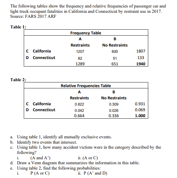 The following tables show the frequency and relative frequencies of passenger car and
light truck occupant fatalities in California and Connecticut by restraint use in 2017.
Source: FARS 2017 ARF
Table 1:
Frequency Table
A
B
Restraints
No Restraints
c California
D Connecticut
1207
600
1807
82
51
133
1289
651
1940
Table 2:
Relative Frequencies Table
A
B
Restraints
No Restraints
c California
D Connecticut
0.622
0.309
0.931
0.042
0.026
0.069
0.664
0.336
1.000
a. Using table 1, identify all mutually exclusive events.
b. Identify two events that intersect.
c. Using table 1, how many accident victims were in the category described by the
following?
i.
d. Draw a Venn diagram that summarizes the information in this table.
e. Using table 2, find the following probabilities:
i.
(A and A')
ii. (A or C)
P (A or C)
ii. P (A' and D)
