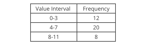 Value Interval
Frequency
0-3
12
4-7
20
8-11
8
