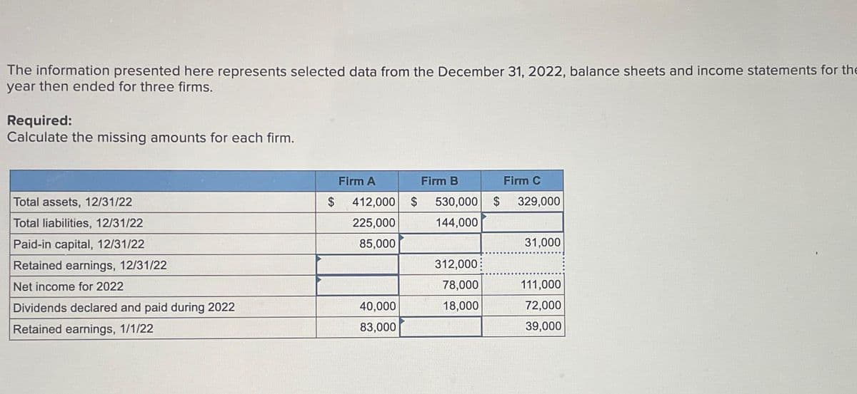 The information presented here represents selected data from the December 31, 2022, balance sheets and income statements for the
year then ended for three firms.
Required:
Calculate the missing amounts for each firm.
Total assets, 12/31/22
Total liabilities, 12/31/22
Paid-in capital, 12/31/22
Retained earnings, 12/31/22
Net income for 2022
Dividends declared and paid during 2022
Retained earnings, 1/1/22
$
Firm A
Firm B
Firm C
412,000 $ 530,000 $ 329,000
225,000
144,000
85,000
40,000
83,000
312,000
78,000
18,000
31,000
111,000
72,000
39,000