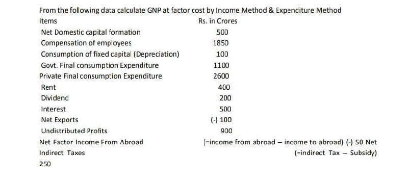 From the following data calculate GNP at factor cost by Income Method & Expenditure Method
Items
Rs. in Crores
Net Domestic capital formation
Compensation of employees
500
1850
Consumption of fixed capital (Depreciation)
100
Govt. Final consumption Expenditure
1100
Private Final consumption Expenditure
2600
Rent
400
Dividend
200
Interest
500
Net Exports
(-) 100
Undistributed Profits
900
Net Factor Income From Abroad
(=income from abroad – income to abroad) (-) 50 Net
Indirect Taxes
(-indirect Tax - Subsidy)
250
