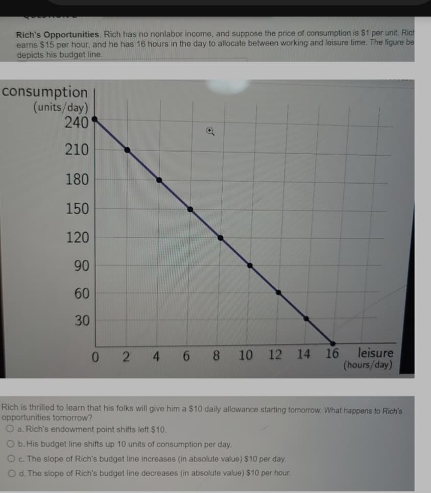 Rich's Opportunities. Rich has no nonlabor income, and suppose the price of consumption is $1 per unit. Rich
earns $15 per hour, and he has 16 hours in the day to allocate between working and leisure time. The figure be
depicts his budget line.
consumption
(units/day)
240
210
180
150
120
90
60
30
0.
21
4.
6.
8.
10 12
14
16
leisure
(hours/day)
Rich is thrilled to learn that his folks will give him a $10 daily allowance starting tomorrow. What happens to Rich's
opportunities tomorrow?
O a. Rich's endowment point shifts left $10.
Ob. His budget line shifts up 10 units of consumption per day.
O c. The slope of Rich's budget line increases (in absolute value) $10 per day.
O d. The slope of Rich's budget line decreases (in absolute value) $10 per hour.
