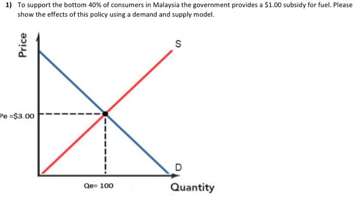 1) To support the bottom 40% of consumers in Malaysia the government provides a $1.00 subsidy for fuel. Please
show the effects of this policy using a demand and supply model.
Price
Pe=$3.00
Qe= 100
S
D
Quantity