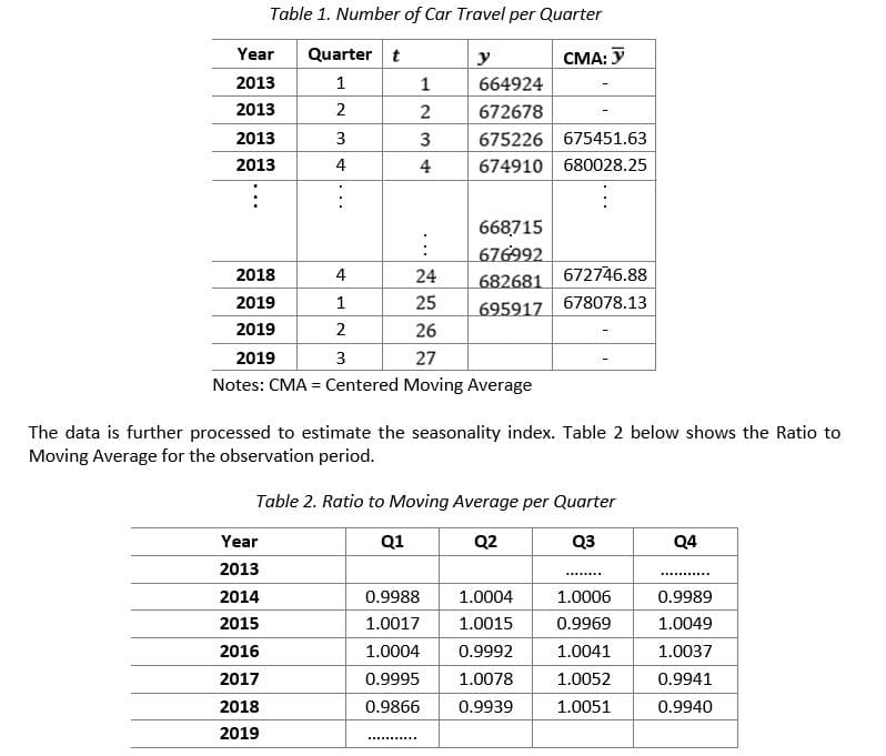 Table 1. Number of Car Travel per Quarter
Year
Quarter t
y
СМА: У
2013
1
1
664924
2013
2
2
672678
675226 675451.63
674910 680028.25
2013
3
3
2013
4
4
668715
676992
2018
4
24
682681
672746.88
2019
1
25
695917 678078.13
2019
2
26
2019
3
27
Notes: CMA = Centered Moving Average
The data is further processed to estimate the seasonality index. Table 2 below shows the Ratio to
Moving Average for the observation period.
Table 2. Ratio to Moving Average per Quarter
Year
Q1
Q2
Q3
Q4
2013
2014
0.9988
1.0004
1.0006
0.9989
2015
1.0017
1.0015
0.9969
1.0049
2016
1.0004
0.9992
1.0041
1.0037
2017
0.9995
1.0078
1.0052
0.9941
2018
0.9866
0.9939
1.0051
0.9940
2019
............
...
