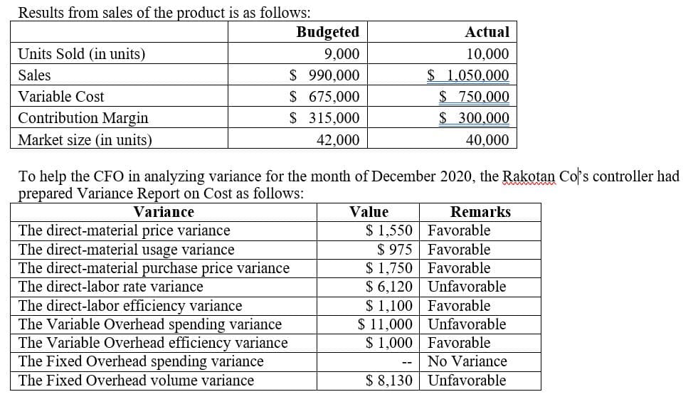 Results from sales of the product is as follows:
Budgeted
Actual
Units Sold (in units)
9,000
10,000
$ 990,000
$ 1,050,000
$ 750,000
$ 300,000
Sales
$ 675,000
$ 315,000
Variable Cost
Contribution Margin
Market size (in units)
42,000
40,000
To help the CFO in analyzing variance for the month of December 2020, the Rakotan Co's controller had
prepared Variance Report on Cost as follows:
Variance
Value
Remarks
The direct-material price variance
The direct-material usage variance
The direct-material purchase price variance
The direct-labor rate variance
$ 1,550
$ 975
$ 1,750 Favorable
$ 6,120 Unfavorable
Favorable
Favorable
Favorable
The direct-labor efficiency variance
The Variable Overhead spending variance
The Variable Overhead efficiency variance
The Fixed Overhead spending variance
$ 1,100
$ 11,000 Unfavorable
$ 1,000 Favorable
No Variance
--
The Fixed Overhead volume variance
$ 8,130 Unfavorable
