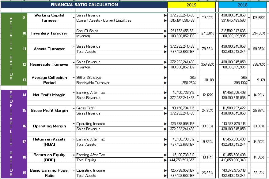 FINANCIAL RATIO CALCULATION
2019
2018
Working Capital
Sales Revenue
Current Assets - Current Liabilities
372,232,241,436
430,100,845,058
9
118. 10%
129.69%
Turnover
315,194,098,438
331,645,483,590
Cost Of Sales
281,773,456,721
318,592,047,636
10
Inventory Turnover
271.20%
294.89%
Inventory
103,900,052,182
108,038,169,985
= Sales Revenue
372,232,241,436
430,100,845,058
11
Assets Turnover
79.68%
99.35%
Total Assets
467,152,663,197
432,910,043,244
= Sales Revenue
372,232,241,436
430,100,845,058
12 Receivable Turnover
358.26%
398. 10%
T
Inventory
103,900,052,182
108,038,169,985
Average Collection
= 360 or 365 days
365
365
13
101.88
91.69
Period
Receivable Turnover
358.26%
398.10%
= Earning After Tax
45,100,733,312
61.456,506,409
14
Net Profit Margin
12.12%
14.29%
R
Sales Revenue
372,232,241,436
430,100,845,058
F
Gross Profit
90,458,784,715
111,508,797,422
15
Gross Profit Margin
24.30%
25.93%
Sales Revenue
372,232,241,436
430,100,845.058
A
Operating Income
Sales Revenue
B
125,798,958,137
143,373,975,413
16
Operating Margin
33.80%
33.33%
372,232,241,436
430,100,845.058
Return on Assets
Earning After Tax
45,100,733,312
61,456,506,409
17
9.65%
14.20%
Y
(ROA)
Total Assets
467,152,663,197
432,910,043,244
= Earning After Tax
Total Equity
Return on Equity
45,100,733,312
61,456,506,409
A
18
10.14%
14.96%
(ROE)
444,759,593,655
410,858,860,343
Operating Income
Total Assets
Basic Earning Power
19
125,798,958,137
26.93%
143,373,975,413
33.12%
Ratio
467,152,663,197
432,910,043,244
