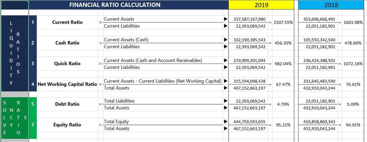 FINANCIAL RATIO CALCULATION
2019
2018
Current Assets
337,587,167,980
353,696,666,491
Current Ratio
1507.55%
= 1603.98%
Current Liabilities
22,393,069,542
22,051,182,901
Current Assets (Cash)
102,190,385,543
105,550,342,540
A
2
Cash Ratio
456.35%
478.66%
%3D
Current Liabilities
22,393,069,542
22,051,182,901
T
Current Assets (Cash and Account Receivables)
219,909,301,094
236,424,388,502
Quick Ratio
982.04%
= 1072.16%
Current Liabilities
22,393,069,542
22,051,182,901
S
Current Assets - Current Liabilities (Net Working Capital)
315,194,098,438
331,645,483,590
Y
4 Net Working Capital Ratio
67.47%
76.61%
Total Assets
467,152,663,197
432,910,043,244
S R
Total Liabilities
22,393,069,542
22,051,182,901
Debt Ratio
4.79%
5.09%
ON A
Total Assets
467,152,663,197
432,910,043,244
LCTS
Total Equity
444,759,593,655
410,858,860,343
VYI
7
Equity Ratio
95.21%
94.91%
Total Assets
467,152,663,197
432,910,043,244
E O
