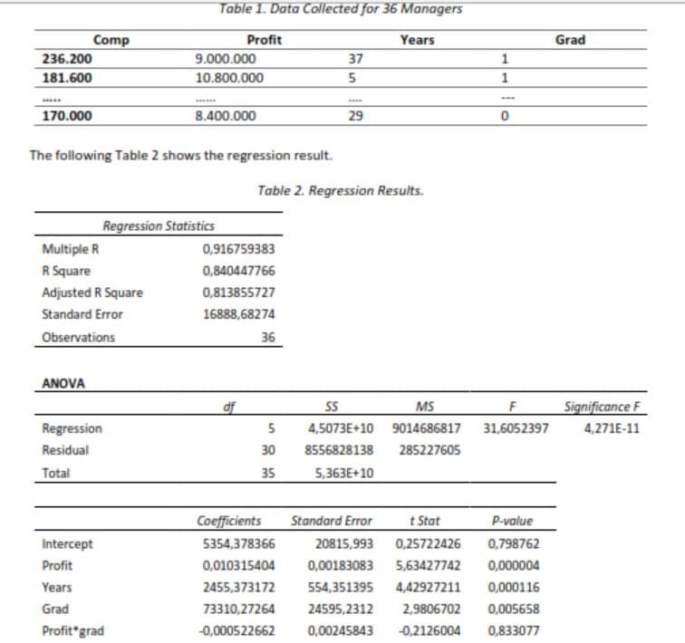 Table 1. Data Collected for 36 Managers
Comp
Profit
Years
Grad
236.200
9.000.000
37
181.600
10.800.000
1
170.000
8.400.000
29
The following Table 2 shows the regression result.
Table 2. Regression Results.
Regression Statistics
Multiple R
0,916759383
R Square
0,840447766
Adjusted R Square
0,813855727
Standard Error
16888,68274
Observations
36
ANOVA
df
SS
MS
Significance F
Regression
5
4,5073E+10 9014686817 31,6052397
4,271E-11
Residual
30
8556828138
285227605
Total
35
5,363E+10
Coefficients
Standard Error
t Stat
P-value
Intercept
5354,378366
20815,993
0,25722426
0,798762
Profit
0,010315404
0,00183083
5,63427742
0,000004
Years
2455,373172
554,351395 4,42927211
0,000116
Grad
73310,27264
24595,2312
2,9806702
0,005658
Profit*grad
-0,000522662
0,00245843
-0,2126004
0,833077
