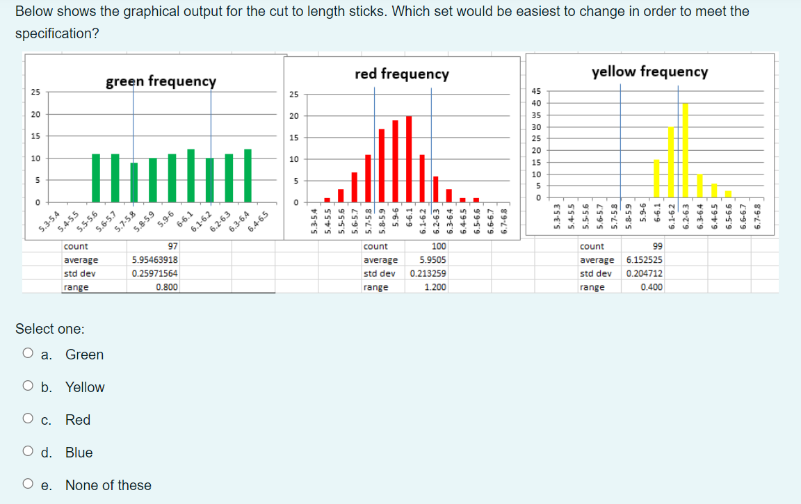 Below shows the graphical output for the cut to length sticks. Which set would be easiest to change in order to meet the
specification?
25
20
15
10
5
0
full
5.3-5.4
5.4-5.5
O e.
Select one:
5.5-5.6
count
average
std dev
range
a. Green
O b. Yellow
O c. Red
O d. Blue
green frequency
5.6-5.7
5.8-5.9
5.7-5.8
5.9-6
e. None of these
97
5.95463918
0.25971564
0.800
T'9-9
6.1-6.2
6.2-6.3
6.3-64
6.4-6.5
25
20
15
10
5
0
red frequency
m &
5.3-54
5.5-5.6
5.4-5.5
5.6-5.7
5.7-58
5.8-5.9
5.9-6
6-6.1
2000
ini
6.1-6.2
6.2-6.3
6.3-6.4
6.4-6.5
6.5-6.6
6.6-6.7
6.7-6.8
100
count
average 5.9505
std dev
0.213259
range
1.200
45
40
35
30
25
20
15
10
5
0
5.3-5.3
5.4-5.5
yellow frequency
67
555
5.7-5.8
5.8-5.9
5.9-6
in 61
count
average
std dev
range
99
6.152525
0.204712
0.400
+7
23
50 5
6
6.6-6.7