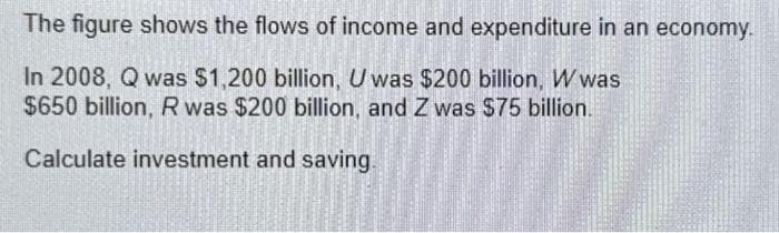 The figure shows the flows of income and expenditure in an economy.
In 2008, Q was $1,200 billion, U was $200 billion, W was
$650 billion, R was $200 billion, and Z was $75 billion.
Calculate investment and saving.