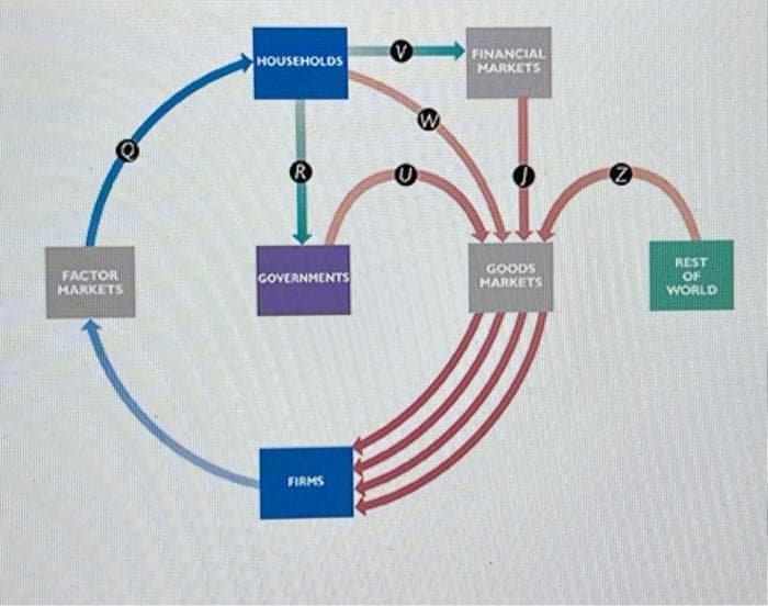 FACTOR
MARKETS
HOUSEHOLDS
R
GOVERNMENTS
FIRMS
V
W
U
FINANCIAL
MARKETS
GOODS
MARKETS
Z
REST
OF
WORLD