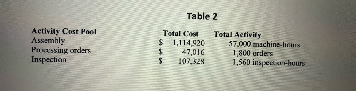 Table 2
Activity Cost Pool
Assembly
Processing orders
Inspection
Total Cost
Total Activity
57,000 machine-hours
1,800 orders
1,560 inspection-hours
2$
1,114,920
2$
47,016
$
107,328
