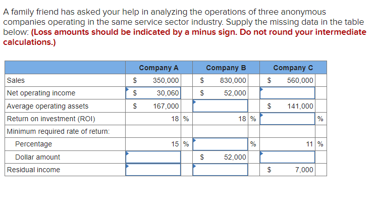 A family friend has asked your help in analyzing the operations of three anonymous
companies operating in the same service sector industry. Supply the missing data in the table
below: (Loss amounts should be indicated by a minus sign. Do not round your intermediate
calculations.)
Sales
Net operating income
Average operating assets
Return on investment (ROI)
Minimum required rate of return:
Percentage
Dollar amount
Residual income
$
$
$
Company A
350,000
30,060
167,000
18 %
15 %
$
$
+A
$
Company B
830,000
52,000
18 %
52,000
%
$
$
LA
$
Company C
560,000
141,000
%
11 %
7,000