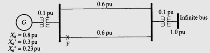 0.1 pu
G
X = 0.8 pu
Xd' = 0.3 pu
X" = 0.23 pu
*F
*
0.6 pu
0.6 pu
0.1 pu
Infi
Infinite bus
1.0 pu