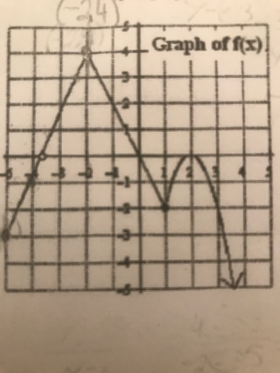 (34
Graph of f(x).
