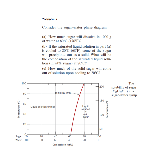 Temperature (°C)
100
80
60
40
20
0
Sugar
Water 100
0
Problem 1
Consider the sugar-water phase diagram
(a) How much sugar will dissolve in 1000 g
of water at 80°C (176°F)?
(b) If the saturated liquid solution in part (a)
is cooled to 20°C (68°F), some of the sugar
will precipitate out as a solid. What will be
the composition of the saturated liquid solu-
tion (in wt% sugar) at 20°C?
(c) How much of the solid sugar will come
out of solution upon cooling to 20°C?
Solubility limit
Liquid solution (syrup)
20
80
40
60
60
40
Composition (wt%)
Liquid
solution
+
solid
sugar
80
20
||
200
150
100
50
100
0
Temperature (°F)
The
solubility of sugar
(C₁₂H₂2O₁1) in a
sugar-water syrup.