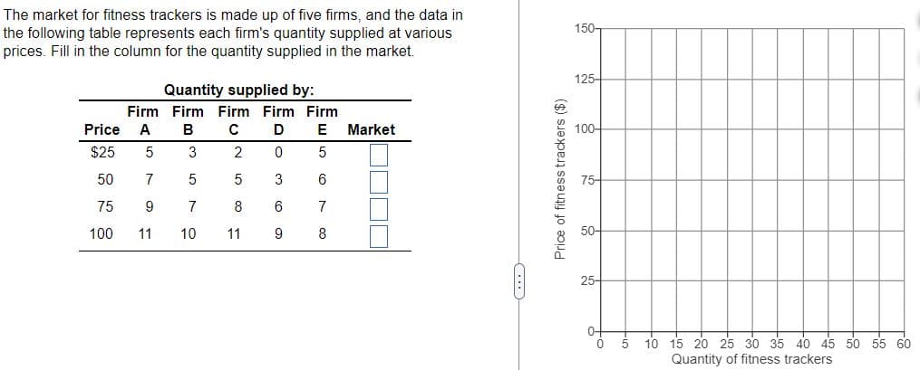 The market for fitness trackers is made up of five firms, and the data in
the following table represents each firm's quantity supplied at various
prices. Fill in the column for the quantity supplied in the market.
Firm
Price A
5
$25
50 75 m
7
9
100 11
Quantity supplied by:
Firm Firm Firm
B
C
D
0
3
5
7
10
2
5
8
11
3
co c
6
9
Firm
E Market
5
6
7
8
Price of fitness trackers ($)
150-
125-
100-
75-
50-
25-
0
5
10 15 20 25 30 35 40 45 50 55 60
Quantity of fitness trackers