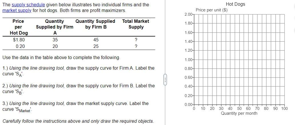 The supply schedule given below illustrates two individual firms and the
market supply for hot dogs. Both firms are profit maximizers.
Price
per
Hot Dog
$1.80
0.20
Quantity
Supplied by Firm
A
35
20
Quantity Supplied
by Firm B
45
25
Total Market
Supply
?
2
Use the data in the table above to complete the following.
1.) Using the line drawing tool, draw the supply curve for Firm A. Label the
curve 'SA'-
2.) Using the line drawing tool, draw the supply curve for Firm B. Label the
curve 'SB'-
3.) Using the line drawing tool, draw the market supply curve. Label the
curve 'SMarket'
Carefully follow the instructions above and only draw the required objects.
2.00
1.80
1.60-
1.40
1.20-
1.00
0.80
0.60-
0.40-
0.20-
0.00-
0
Hot Dogs
Price per unit ($)
10
20 30 40 50 60 70
Quantity per month
80
90 100